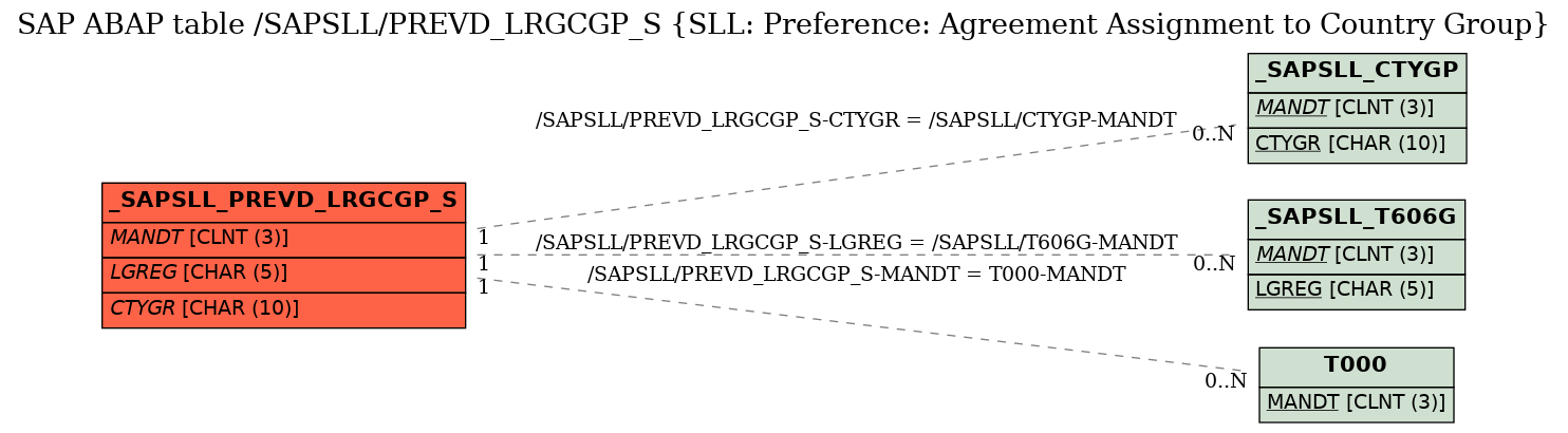 E-R Diagram for table /SAPSLL/PREVD_LRGCGP_S (SLL: Preference: Agreement Assignment to Country Group)