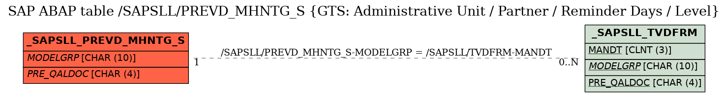 E-R Diagram for table /SAPSLL/PREVD_MHNTG_S (GTS: Administrative Unit / Partner / Reminder Days / Level)