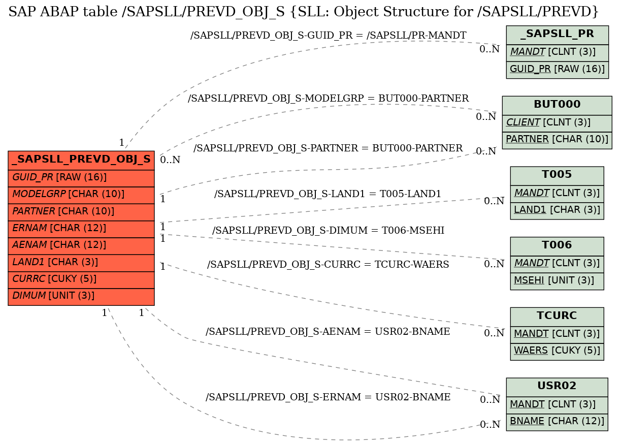 E-R Diagram for table /SAPSLL/PREVD_OBJ_S (SLL: Object Structure for /SAPSLL/PREVD)