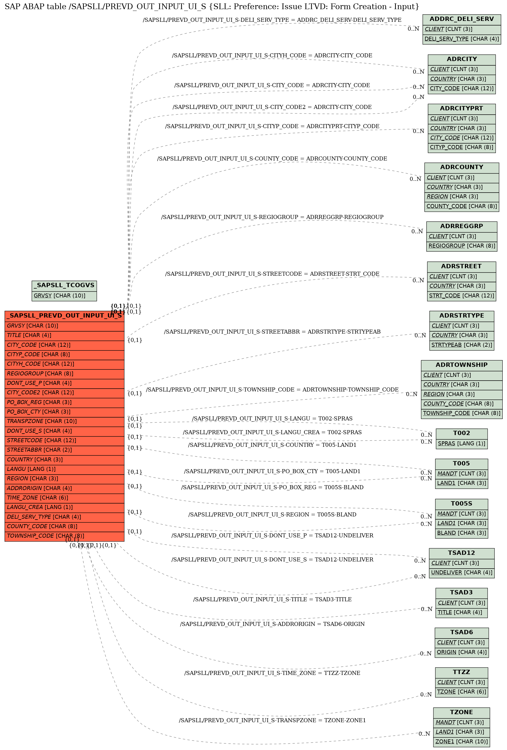 E-R Diagram for table /SAPSLL/PREVD_OUT_INPUT_UI_S (SLL: Preference: Issue LTVD: Form Creation - Input)