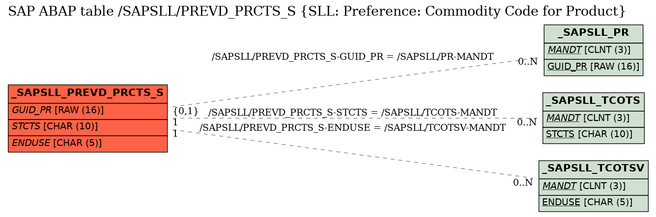 E-R Diagram for table /SAPSLL/PREVD_PRCTS_S (SLL: Preference: Commodity Code for Product)