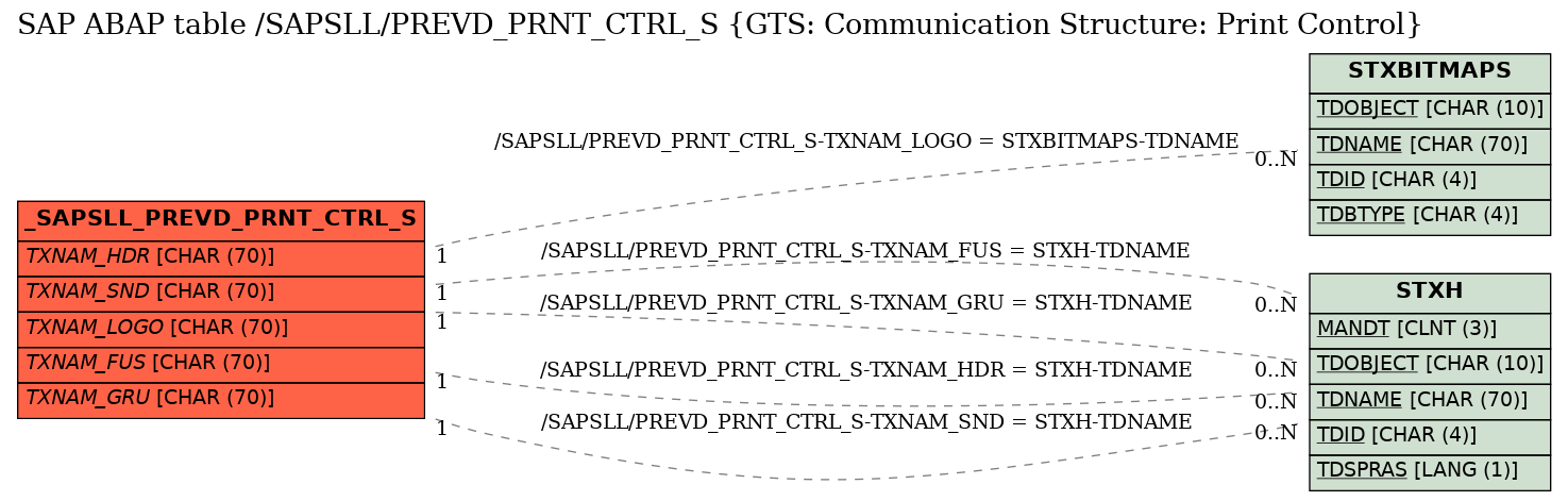 E-R Diagram for table /SAPSLL/PREVD_PRNT_CTRL_S (GTS: Communication Structure: Print Control)