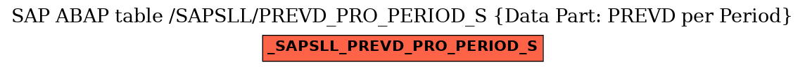 E-R Diagram for table /SAPSLL/PREVD_PRO_PERIOD_S (Data Part: PREVD per Period)