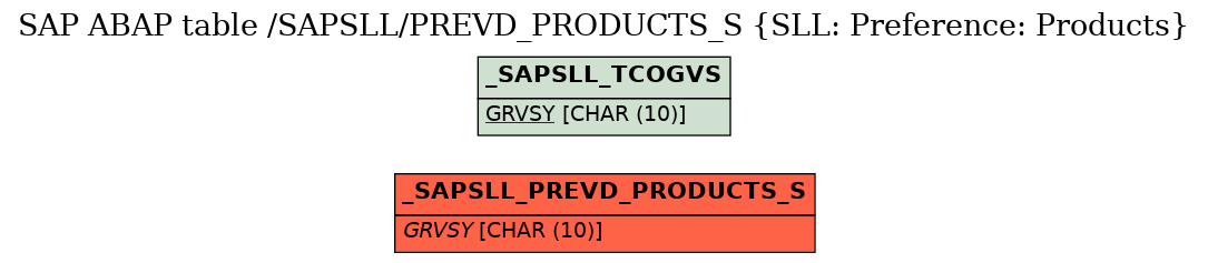 E-R Diagram for table /SAPSLL/PREVD_PRODUCTS_S (SLL: Preference: Products)