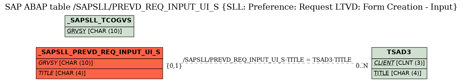 E-R Diagram for table /SAPSLL/PREVD_REQ_INPUT_UI_S (SLL: Preference: Request LTVD: Form Creation - Input)