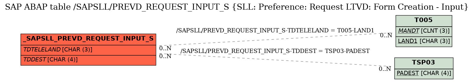 E-R Diagram for table /SAPSLL/PREVD_REQUEST_INPUT_S (SLL: Preference: Request LTVD: Form Creation - Input)