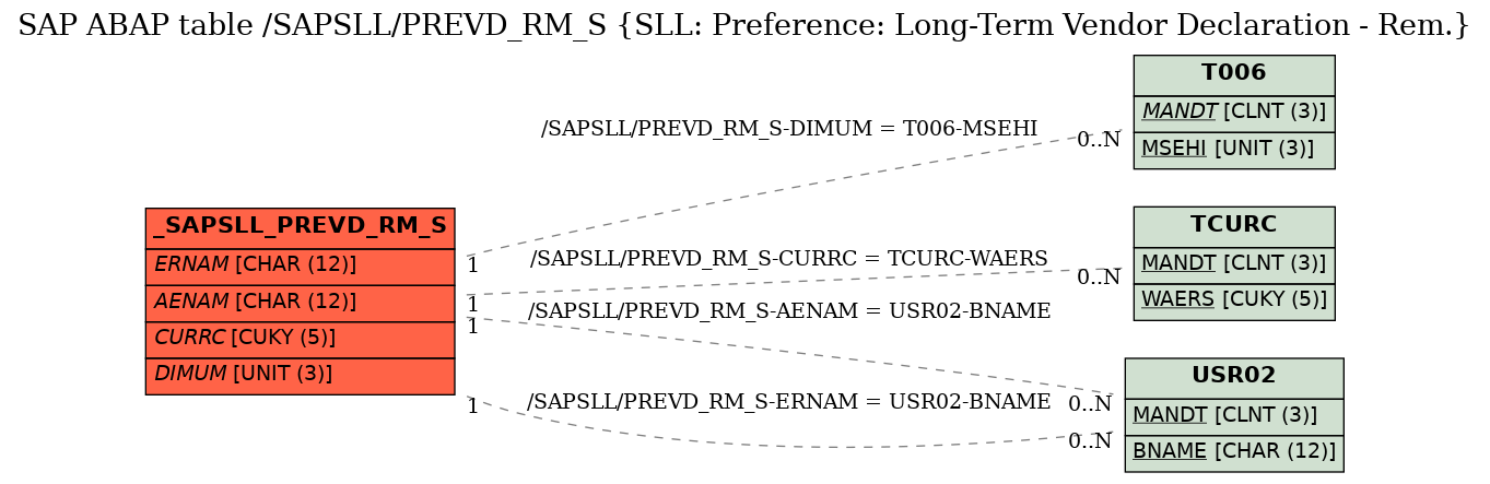 E-R Diagram for table /SAPSLL/PREVD_RM_S (SLL: Preference: Long-Term Vendor Declaration - Rem.)