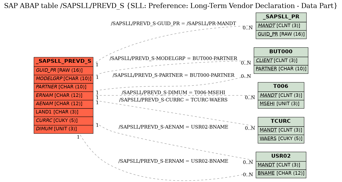 E-R Diagram for table /SAPSLL/PREVD_S (SLL: Preference: Long-Term Vendor Declaration - Data Part)