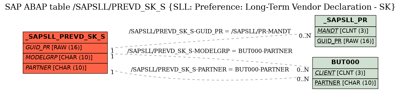 E-R Diagram for table /SAPSLL/PREVD_SK_S (SLL: Preference: Long-Term Vendor Declaration - SK)