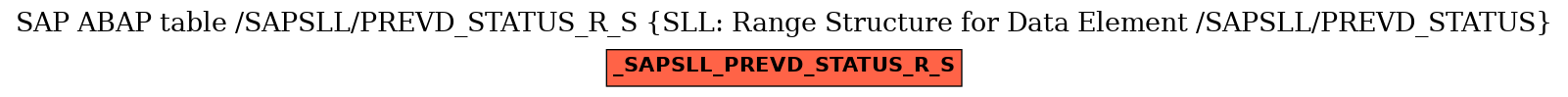 E-R Diagram for table /SAPSLL/PREVD_STATUS_R_S (SLL: Range Structure for Data Element /SAPSLL/PREVD_STATUS)