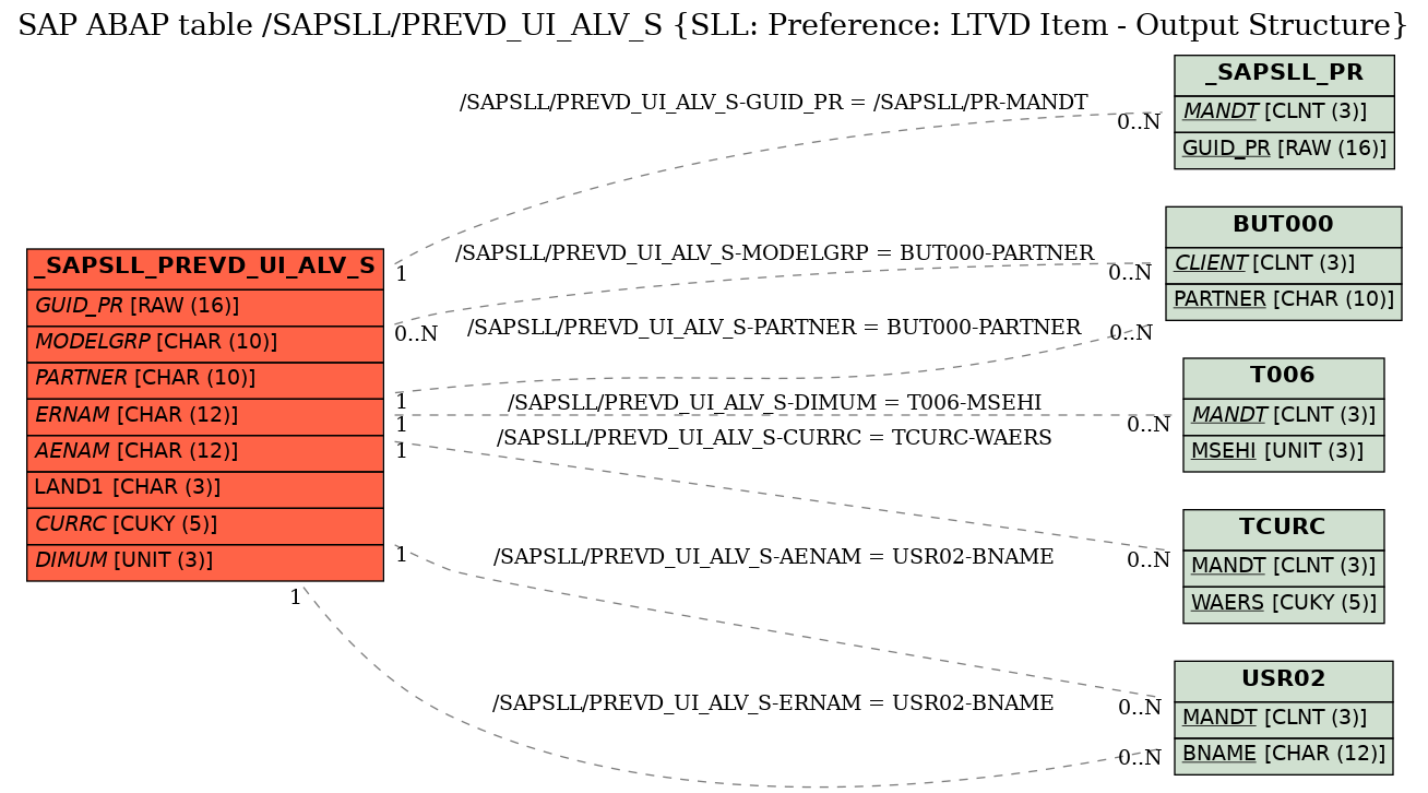 E-R Diagram for table /SAPSLL/PREVD_UI_ALV_S (SLL: Preference: LTVD Item - Output Structure)