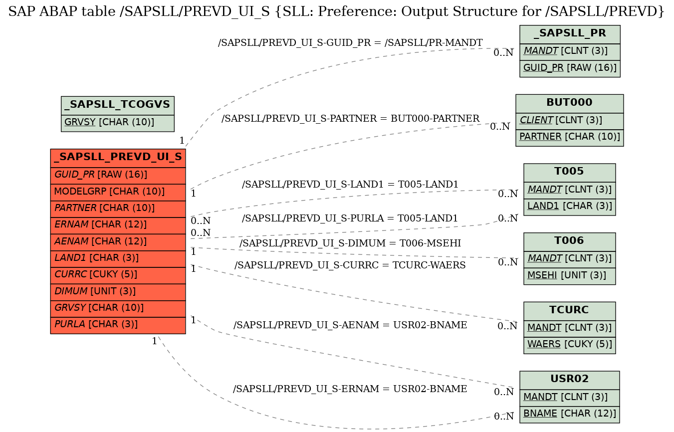 E-R Diagram for table /SAPSLL/PREVD_UI_S (SLL: Preference: Output Structure for /SAPSLL/PREVD)