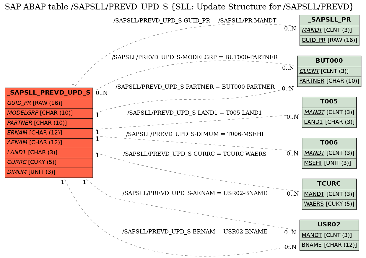 E-R Diagram for table /SAPSLL/PREVD_UPD_S (SLL: Update Structure for /SAPSLL/PREVD)