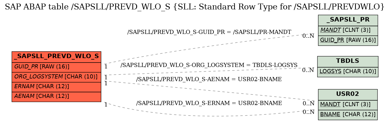 E-R Diagram for table /SAPSLL/PREVD_WLO_S (SLL: Standard Row Type for /SAPSLL/PREVDWLO)