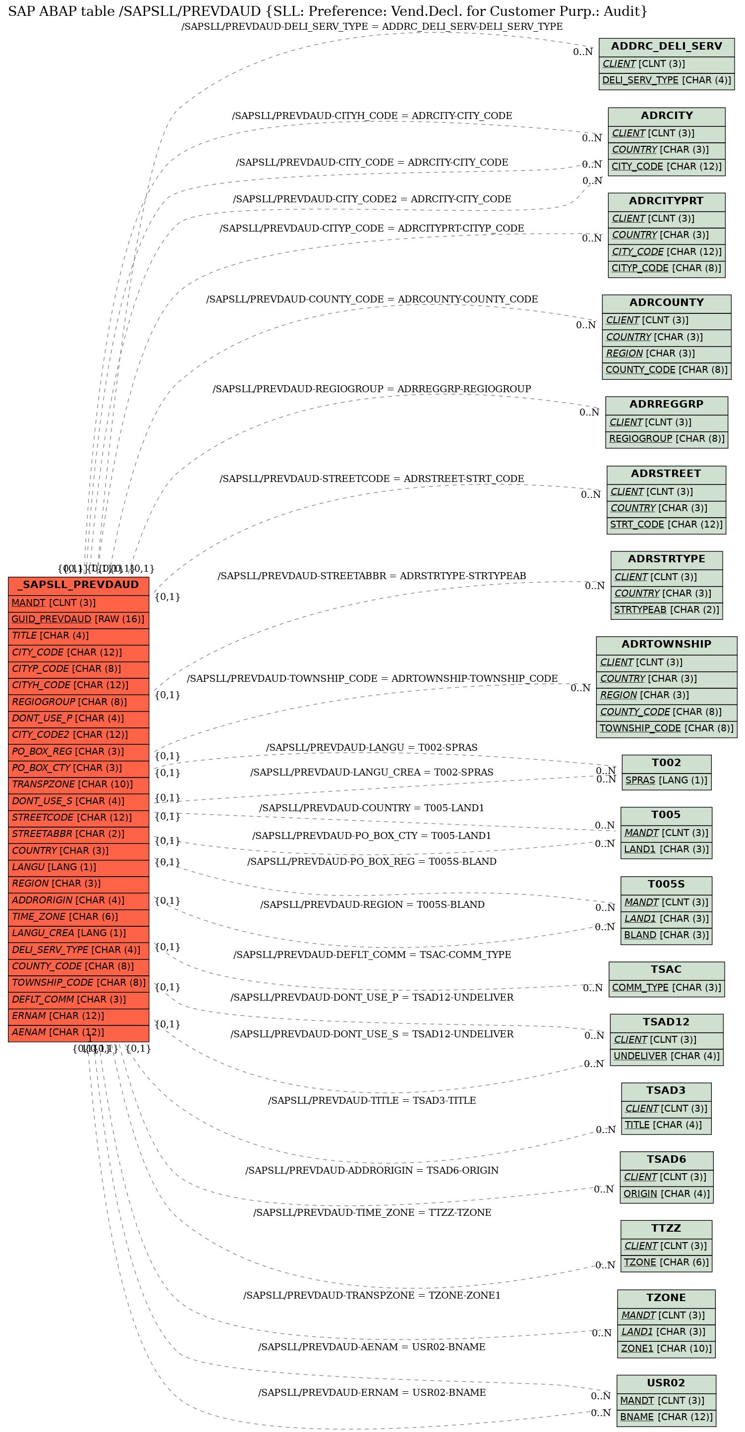 E-R Diagram for table /SAPSLL/PREVDAUD (SLL: Preference: Vend.Decl. for Customer Purp.: Audit)