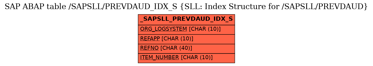 E-R Diagram for table /SAPSLL/PREVDAUD_IDX_S (SLL: Index Structure for /SAPSLL/PREVDAUD)