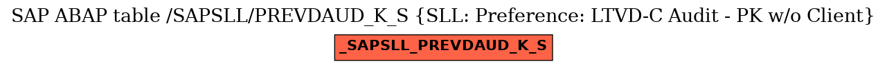 E-R Diagram for table /SAPSLL/PREVDAUD_K_S (SLL: Preference: LTVD-C Audit - PK w/o Client)