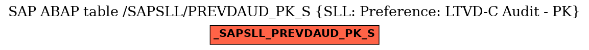 E-R Diagram for table /SAPSLL/PREVDAUD_PK_S (SLL: Preference: LTVD-C Audit - PK)