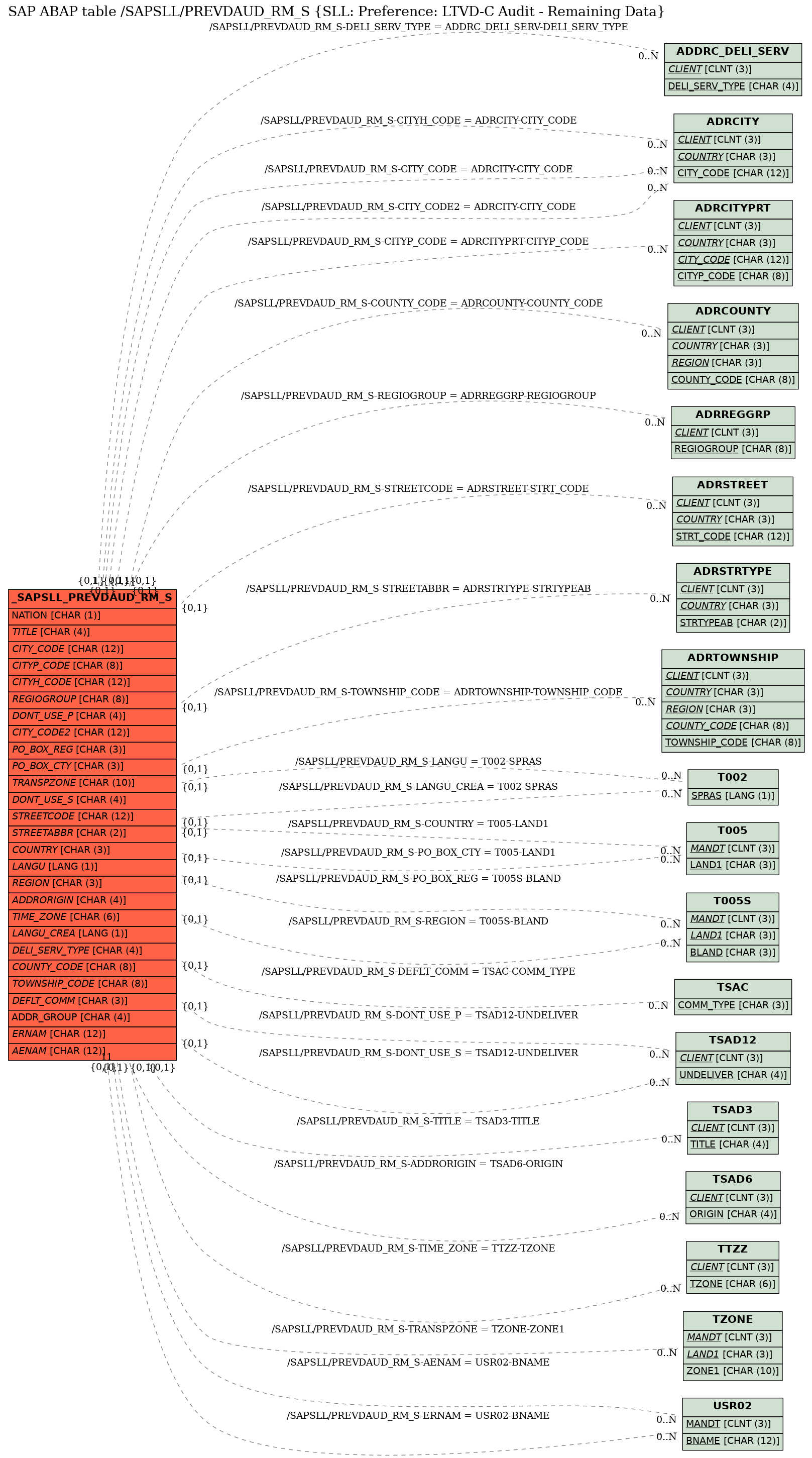 E-R Diagram for table /SAPSLL/PREVDAUD_RM_S (SLL: Preference: LTVD-C Audit - Remaining Data)