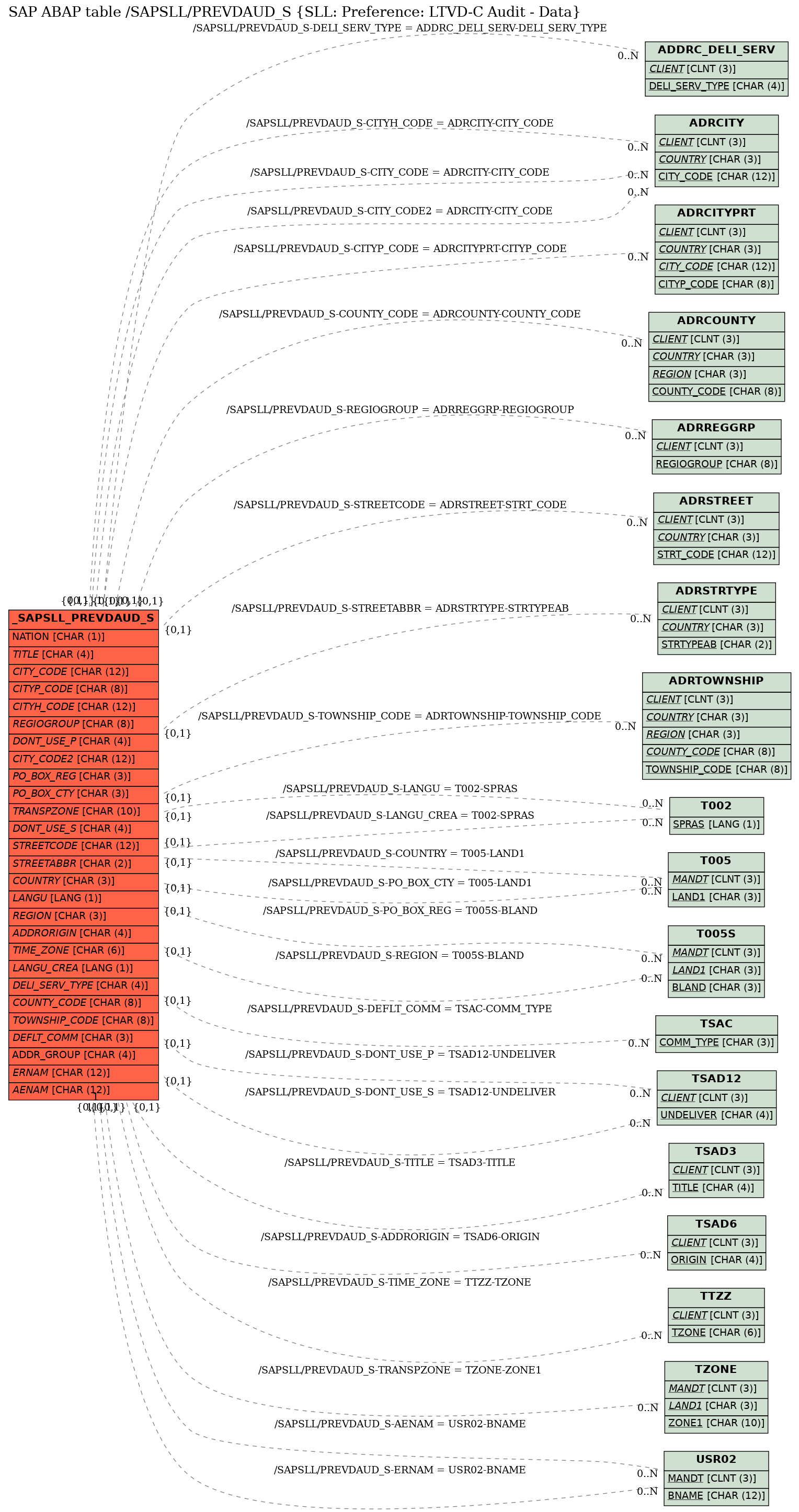 E-R Diagram for table /SAPSLL/PREVDAUD_S (SLL: Preference: LTVD-C Audit - Data)