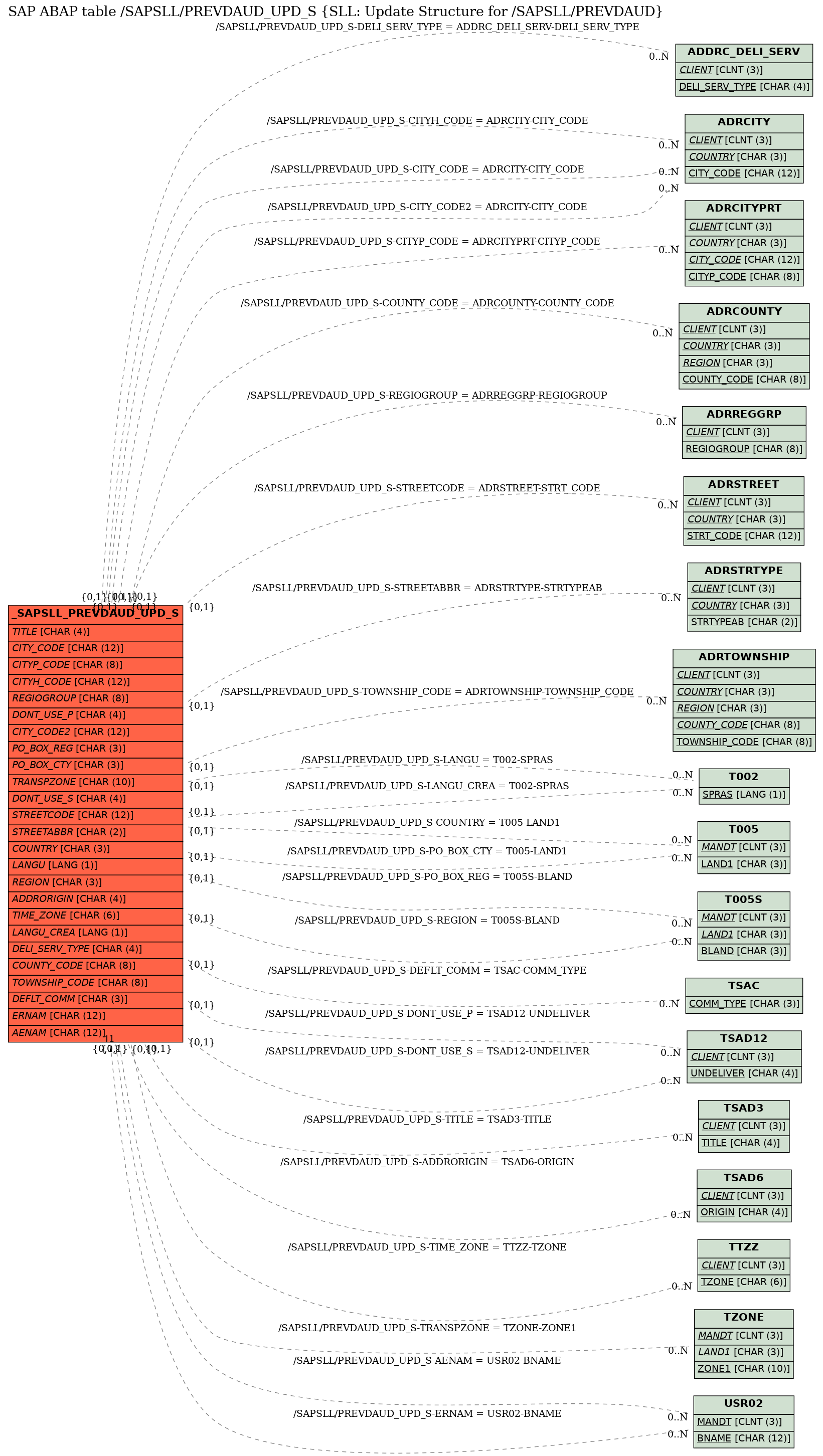 E-R Diagram for table /SAPSLL/PREVDAUD_UPD_S (SLL: Update Structure for /SAPSLL/PREVDAUD)