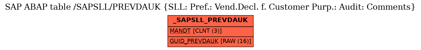 E-R Diagram for table /SAPSLL/PREVDAUK (SLL: Pref.: Vend.Decl. f. Customer Purp.: Audit: Comments)