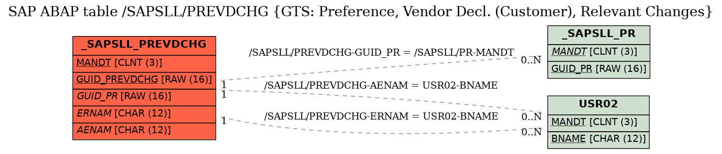 E-R Diagram for table /SAPSLL/PREVDCHG (GTS: Preference, Vendor Decl. (Customer), Relevant Changes)