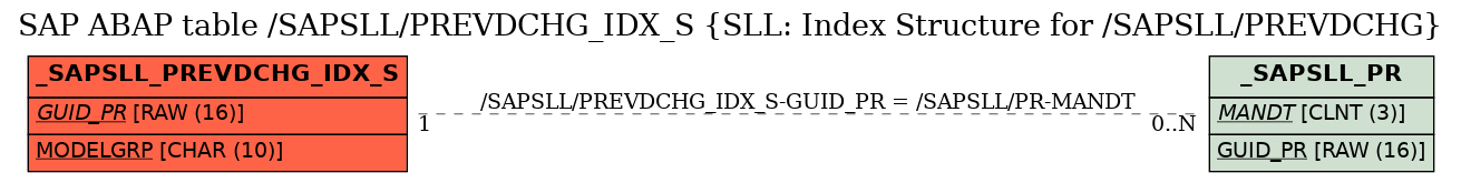 E-R Diagram for table /SAPSLL/PREVDCHG_IDX_S (SLL: Index Structure for /SAPSLL/PREVDCHG)