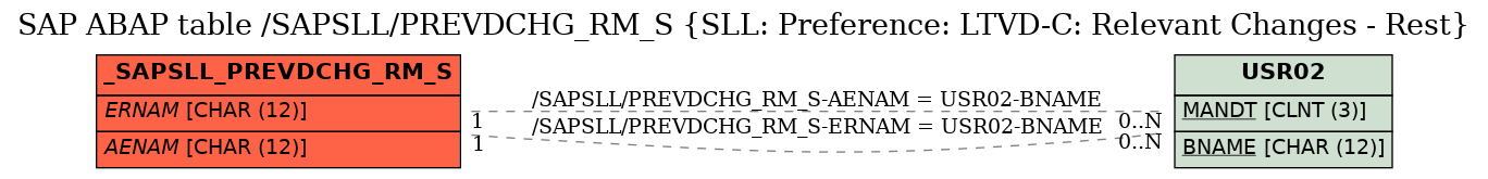 E-R Diagram for table /SAPSLL/PREVDCHG_RM_S (SLL: Preference: LTVD-C: Relevant Changes - Rest)