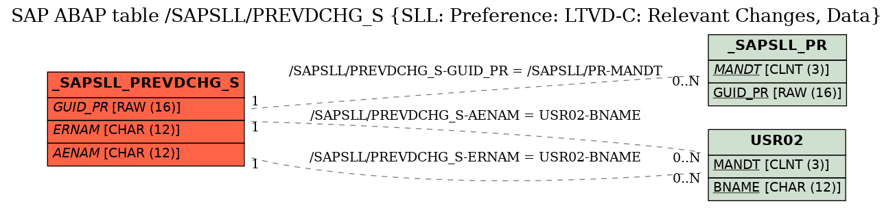 E-R Diagram for table /SAPSLL/PREVDCHG_S (SLL: Preference: LTVD-C: Relevant Changes, Data)