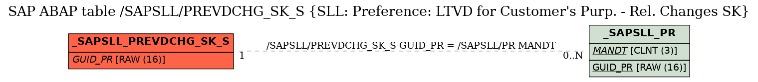 E-R Diagram for table /SAPSLL/PREVDCHG_SK_S (SLL: Preference: LTVD for Customer's Purp. - Rel. Changes SK)