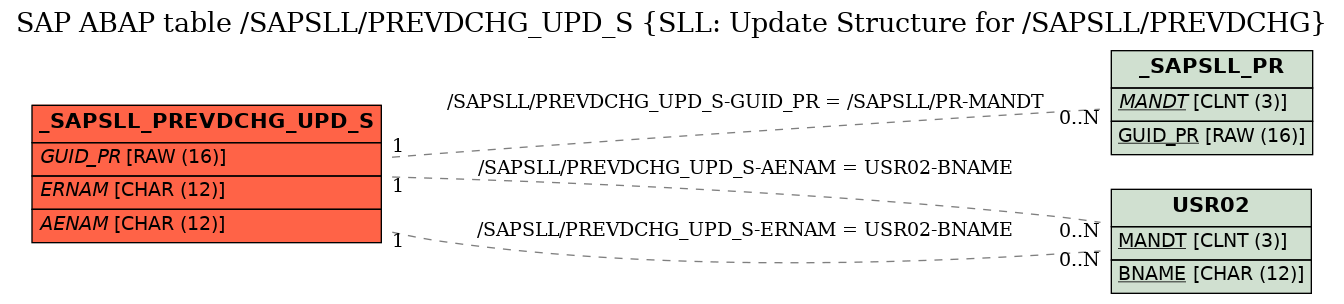 E-R Diagram for table /SAPSLL/PREVDCHG_UPD_S (SLL: Update Structure for /SAPSLL/PREVDCHG)