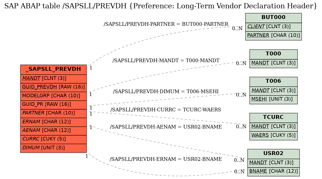 E-R Diagram for table /SAPSLL/PREVDH (Preference: Long-Term Vendor Declaration Header)