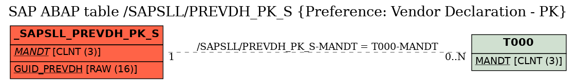 E-R Diagram for table /SAPSLL/PREVDH_PK_S (Preference: Vendor Declaration - PK)