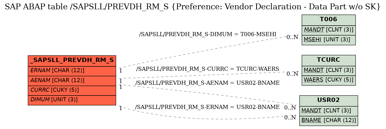 E-R Diagram for table /SAPSLL/PREVDH_RM_S (Preference: Vendor Declaration - Data Part w/o SK)