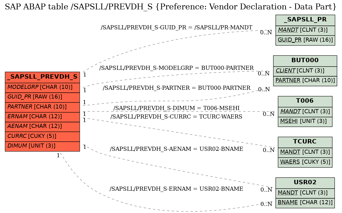 E-R Diagram for table /SAPSLL/PREVDH_S (Preference: Vendor Declaration - Data Part)