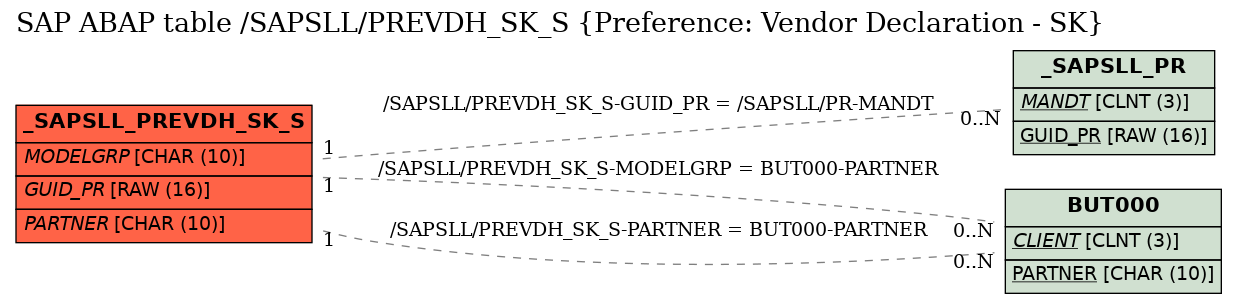 E-R Diagram for table /SAPSLL/PREVDH_SK_S (Preference: Vendor Declaration - SK)