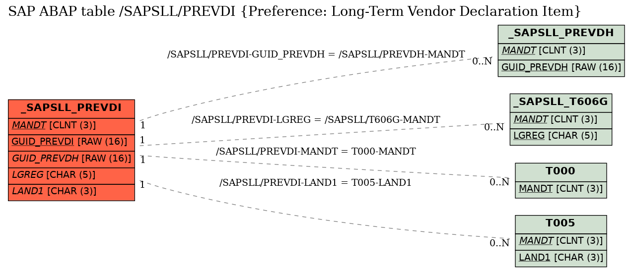 E-R Diagram for table /SAPSLL/PREVDI (Preference: Long-Term Vendor Declaration Item)