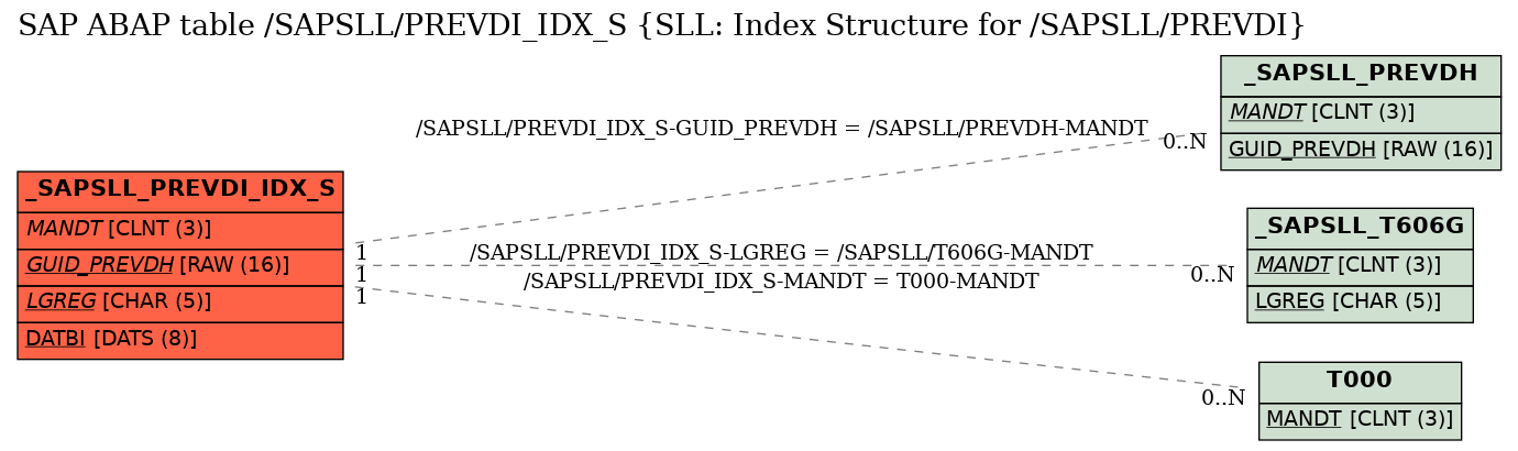 E-R Diagram for table /SAPSLL/PREVDI_IDX_S (SLL: Index Structure for /SAPSLL/PREVDI)