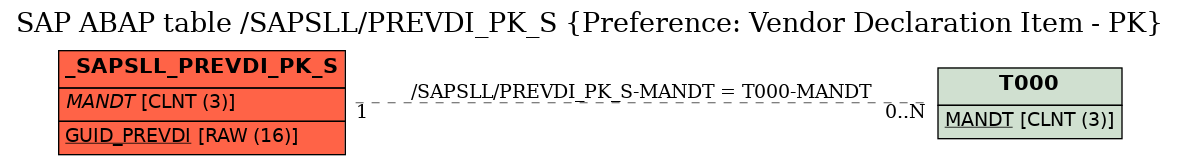 E-R Diagram for table /SAPSLL/PREVDI_PK_S (Preference: Vendor Declaration Item - PK)