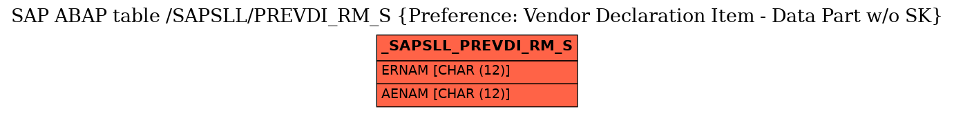 E-R Diagram for table /SAPSLL/PREVDI_RM_S (Preference: Vendor Declaration Item - Data Part w/o SK)