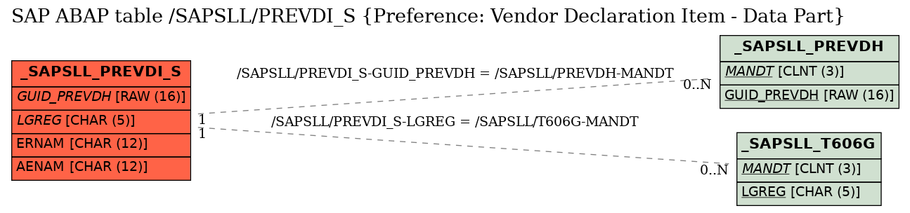 E-R Diagram for table /SAPSLL/PREVDI_S (Preference: Vendor Declaration Item - Data Part)