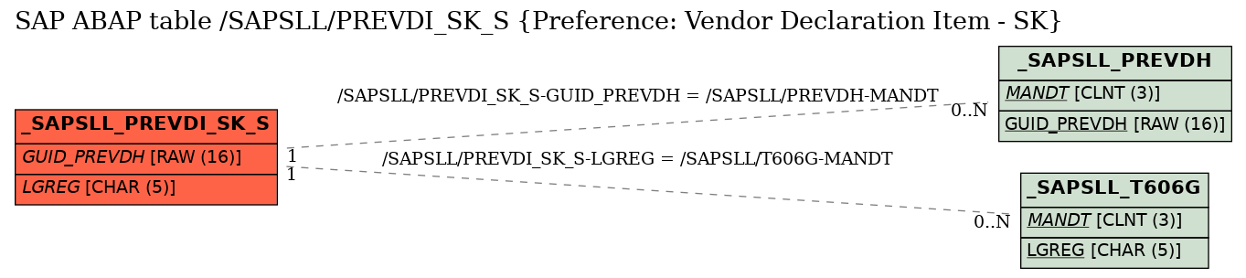 E-R Diagram for table /SAPSLL/PREVDI_SK_S (Preference: Vendor Declaration Item - SK)