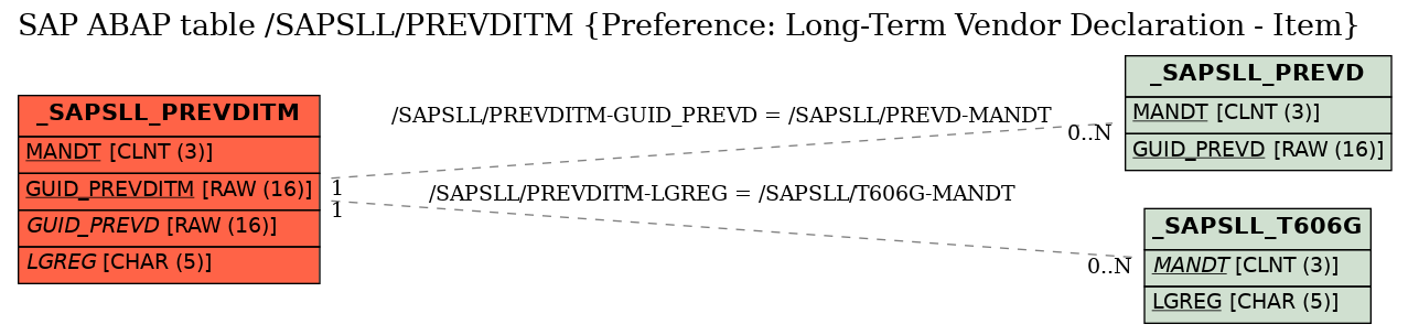 E-R Diagram for table /SAPSLL/PREVDITM (Preference: Long-Term Vendor Declaration - Item)