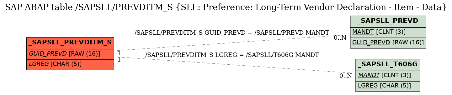 E-R Diagram for table /SAPSLL/PREVDITM_S (SLL: Preference: Long-Term Vendor Declaration - Item - Data)