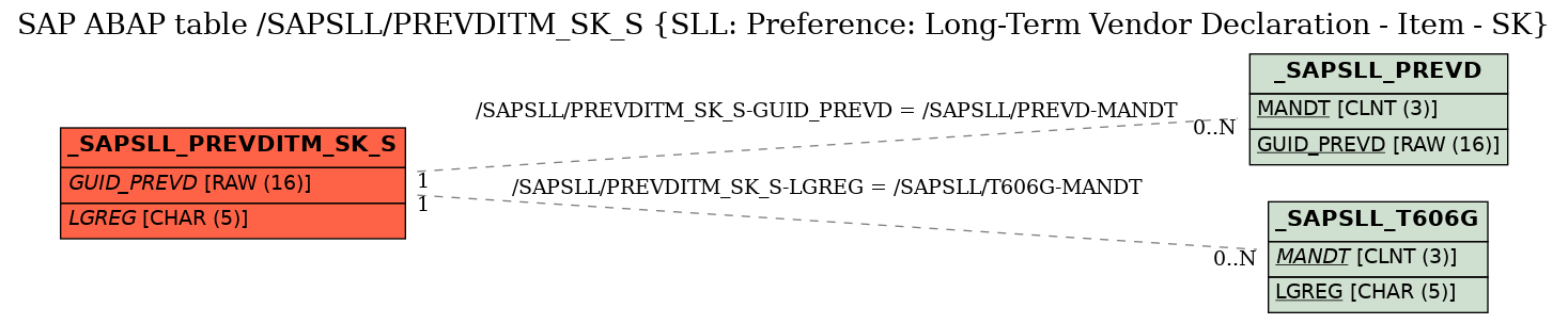 E-R Diagram for table /SAPSLL/PREVDITM_SK_S (SLL: Preference: Long-Term Vendor Declaration - Item - SK)
