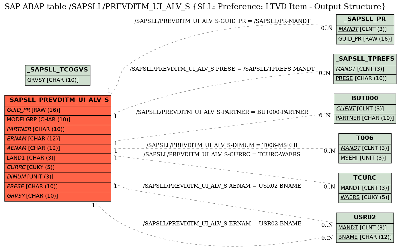 E-R Diagram for table /SAPSLL/PREVDITM_UI_ALV_S (SLL: Preference: LTVD Item - Output Structure)