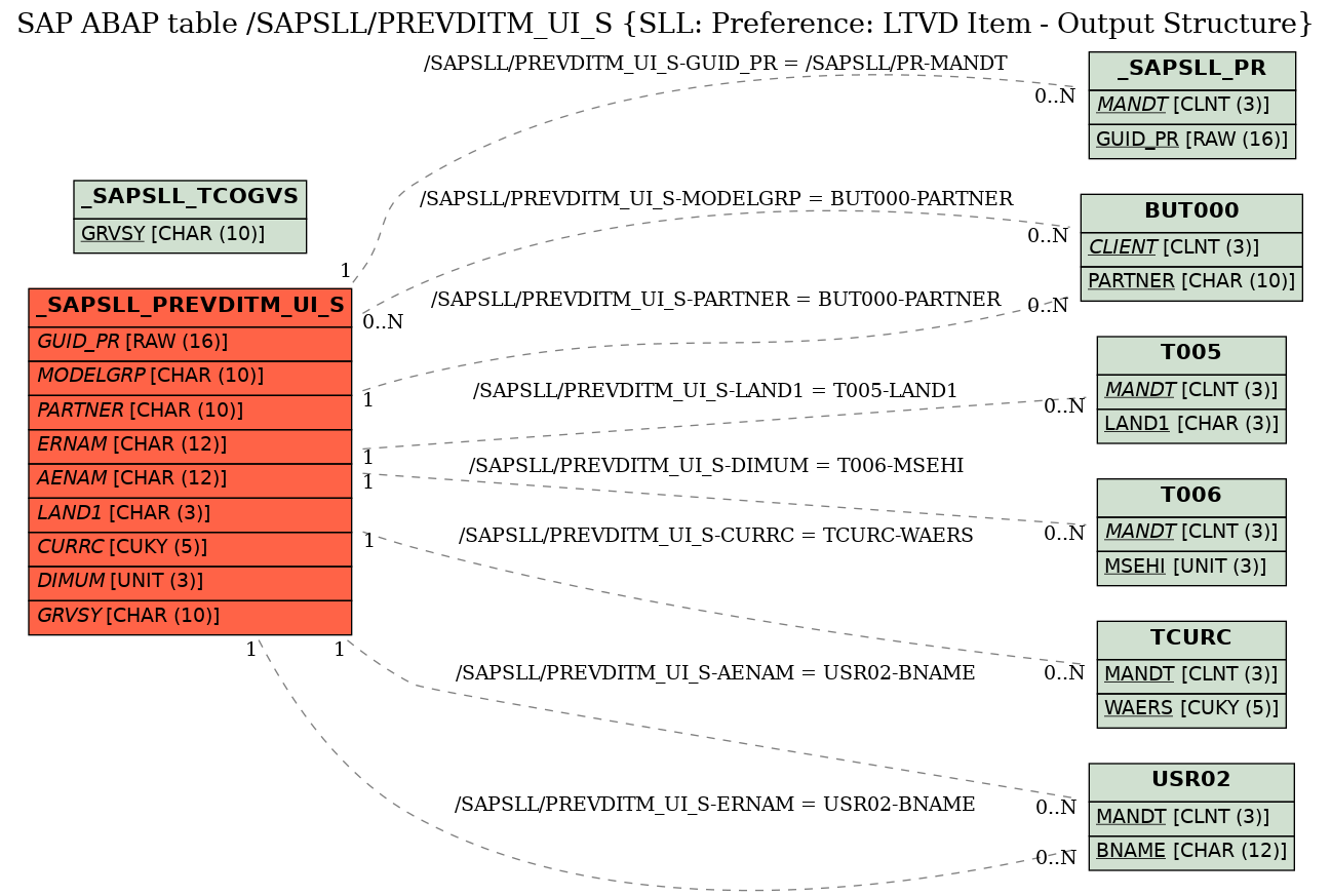 E-R Diagram for table /SAPSLL/PREVDITM_UI_S (SLL: Preference: LTVD Item - Output Structure)