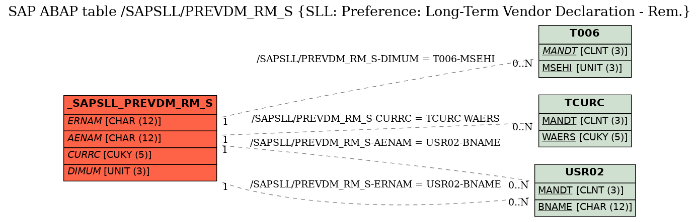 E-R Diagram for table /SAPSLL/PREVDM_RM_S (SLL: Preference: Long-Term Vendor Declaration - Rem.)