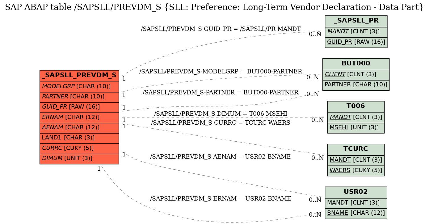 E-R Diagram for table /SAPSLL/PREVDM_S (SLL: Preference: Long-Term Vendor Declaration - Data Part)